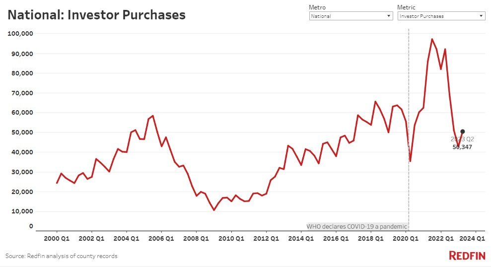 investor-purchases-q2-2023-Redfin 2023 home buyer reports.jpg